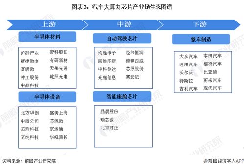 2023年中國汽車大算力芯片行業(yè)全景圖譜 市場現(xiàn)狀、競爭格局與發(fā)展趨勢