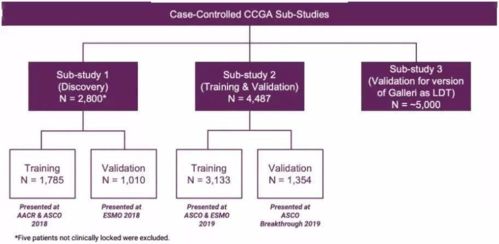 Grail癌癥早篩產品Galleri性能穩定，最新檢測數據公布，預計第二季度面世
